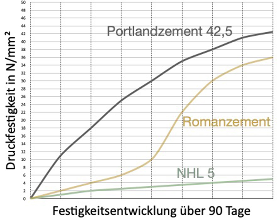 Grafik: Druckfestigkeit von Zement über 90 Tage.